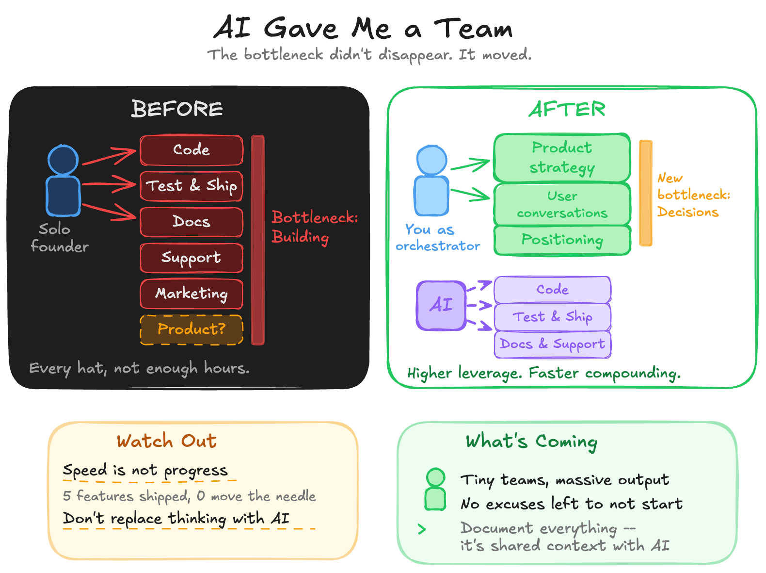 How AI Gave Me the Capacity of a Small Team and Why That Changes Everything for Solo Founders