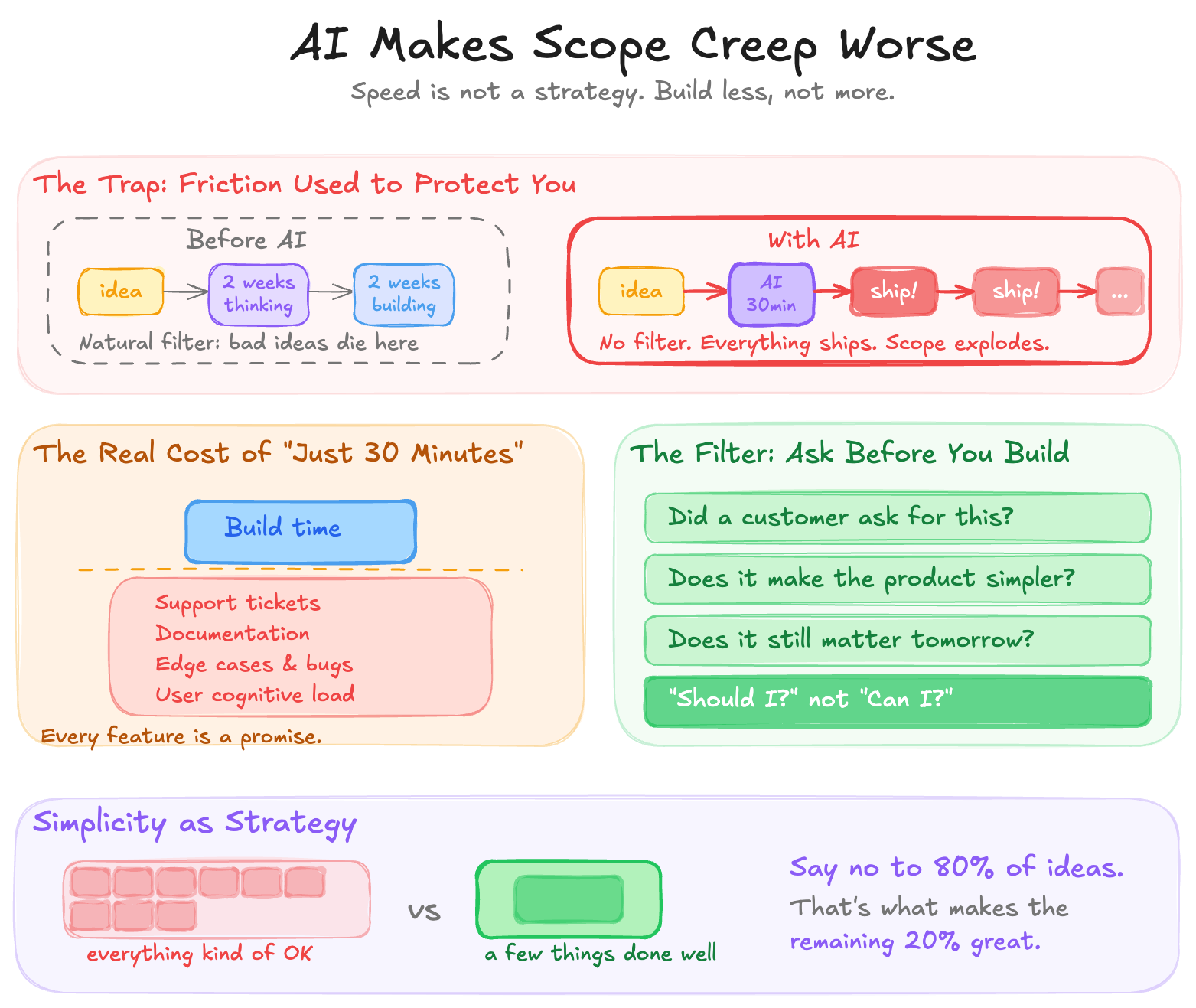 How AI Made Scope Creep My Biggest Threat and Why Speed Is Not a Strategy