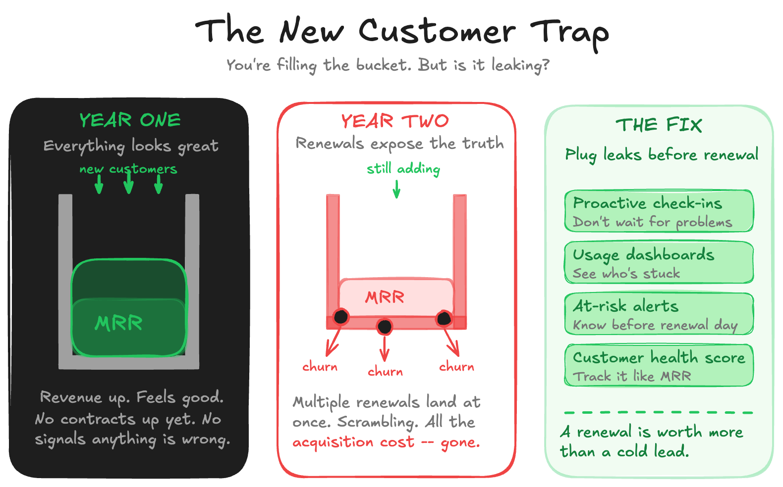 Why I Spent All My Time Chasing New Customers and What I Learned When Renewals Hit