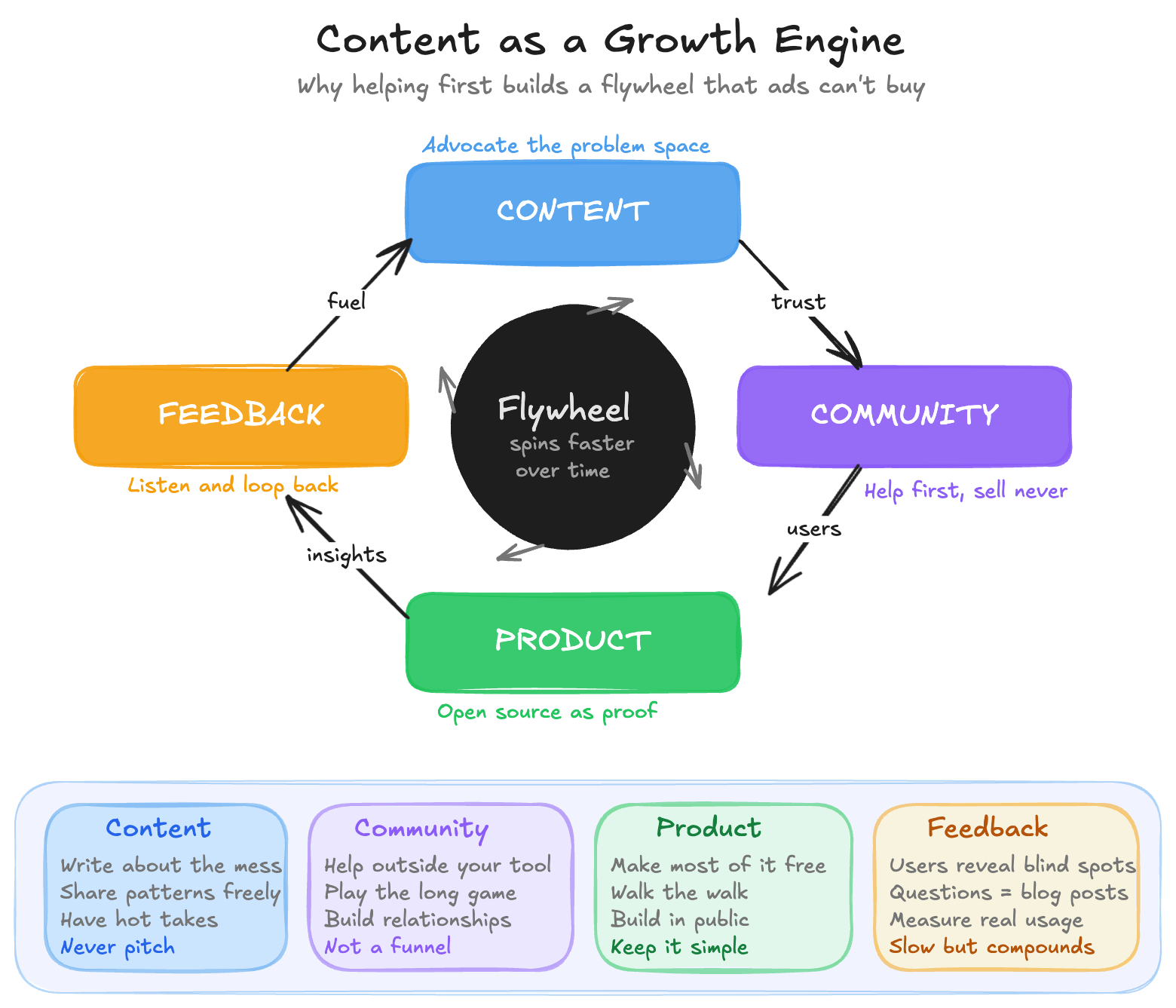 How I Turned Content Into a Growth Engine and Why It Works Better Than Ads