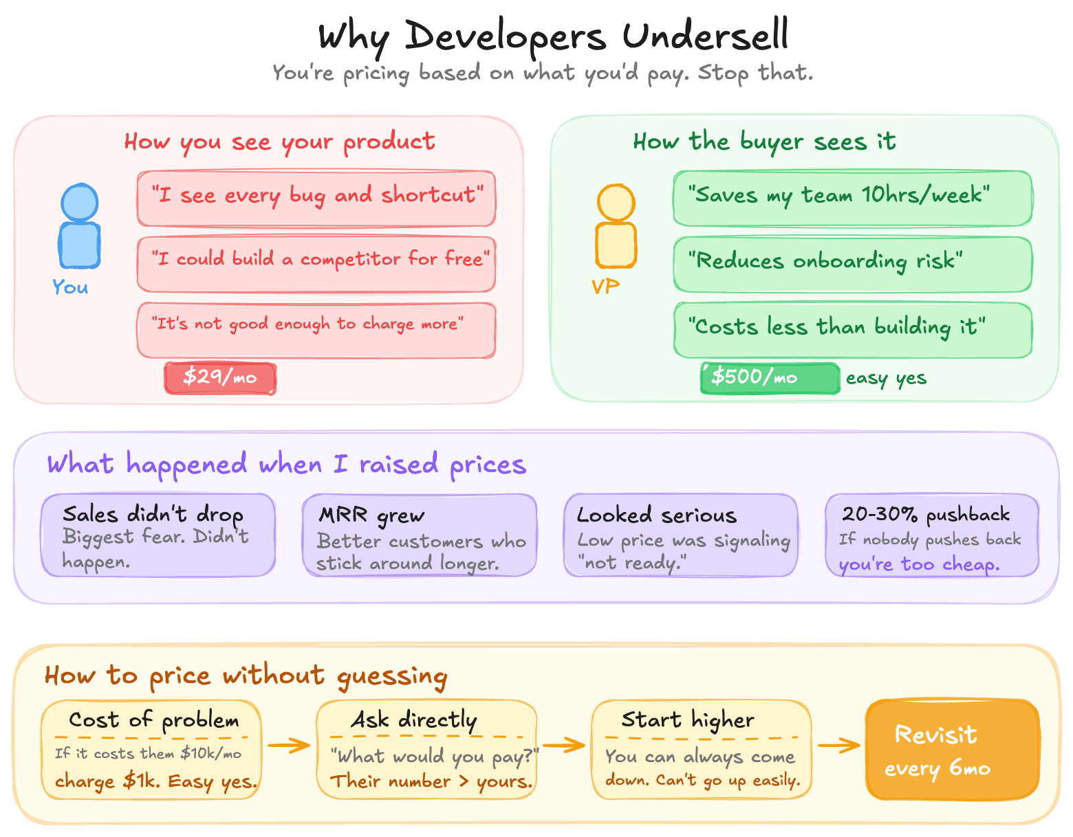 Why I Undercharged for EventCatalog and What I Learned About How Developers Get Pricing Wrong