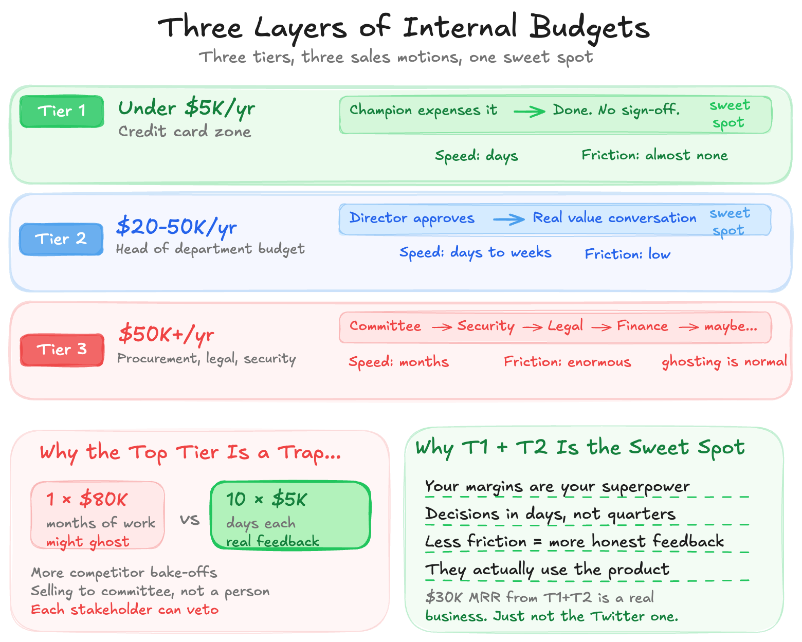 The Three Layers of Internal Budgets I've Learned When Selling Software