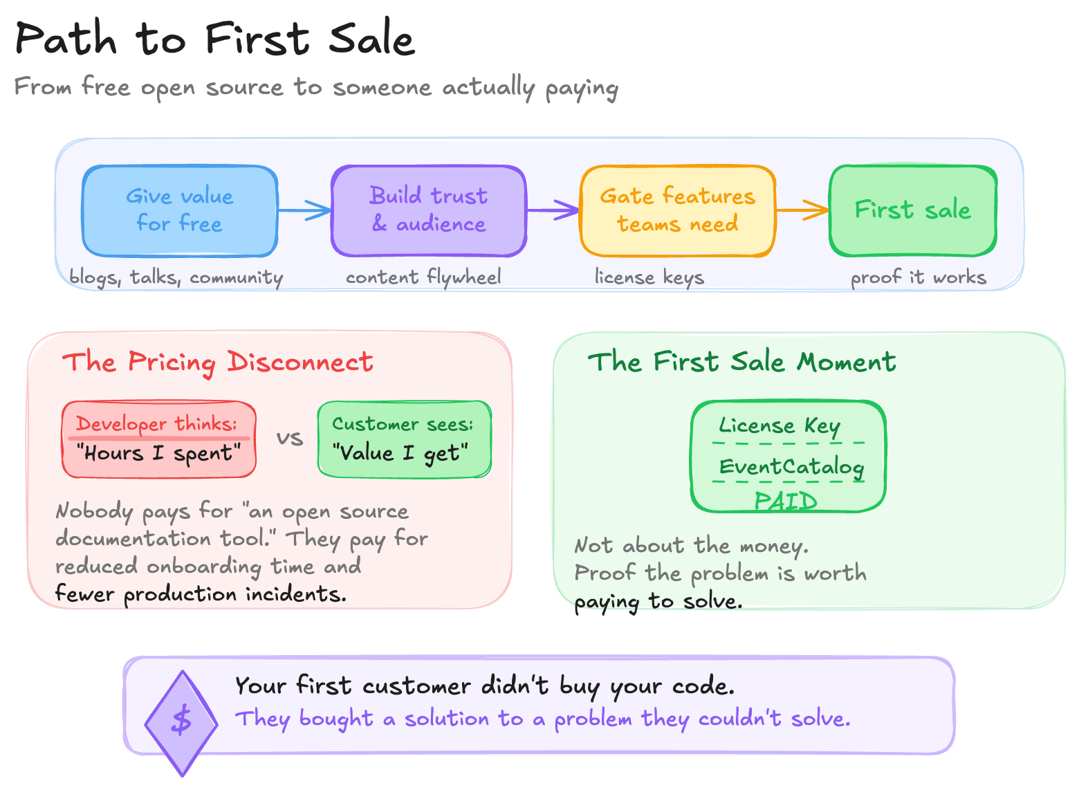My First Sale and What I Learned About Turning Free Users Into Paying Customers