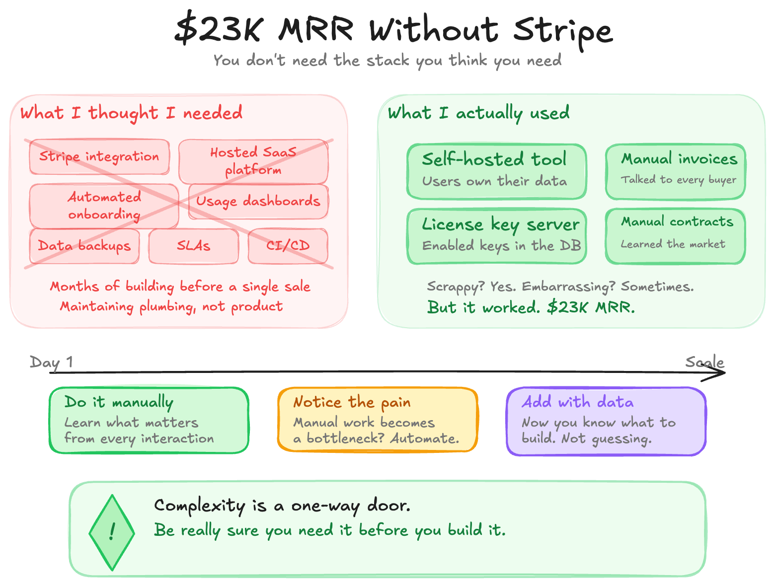 I Got to $23K MRR Without Stripe and What That Taught Me About Starting Simple